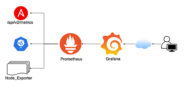 ../_images/prometheus-grafna-exporter.png